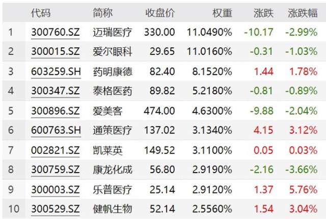 【医疗etf(512170)今日十大重仓股涨跌幅】中证医疗指数前十大重仓股