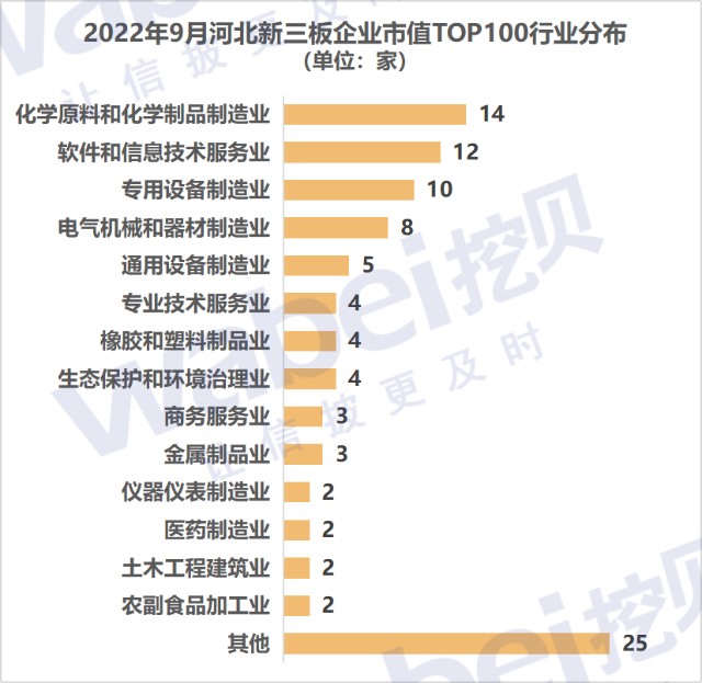 注:行业分类采用所属证监会行业(新)附-2022年9月河北新三板企业市值