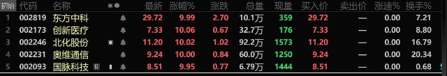 10月18日热点分享(002093 国脉科技—六进七可能性极大)_国脉科技(0