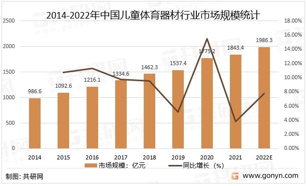 中国儿童体育器材市场分析市场规模达18434亿元同比增长了384