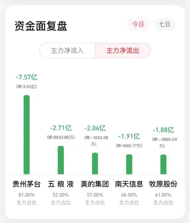 午盘碎碎念丨分歧加大低位潜伏