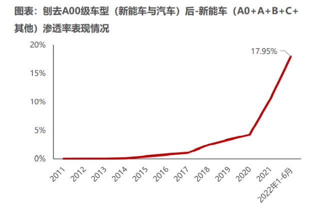 高开低走不能接受新能源汽车渗透率我有新发现