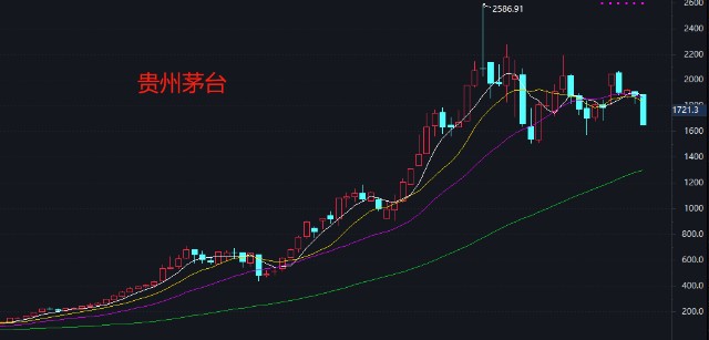 一个是中国的房价,另一个就是茅台的股价