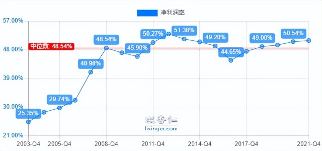 从净资产收益率看,贵州茅台的盈利能力在逐步降低,但是这个数据并不