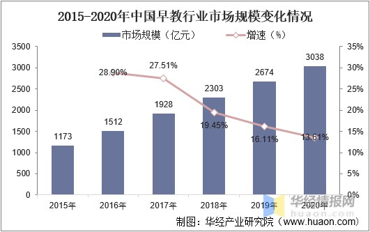 干货一文看懂学前教育行业发展现状市场规模不断扩大政府扶持力度加大