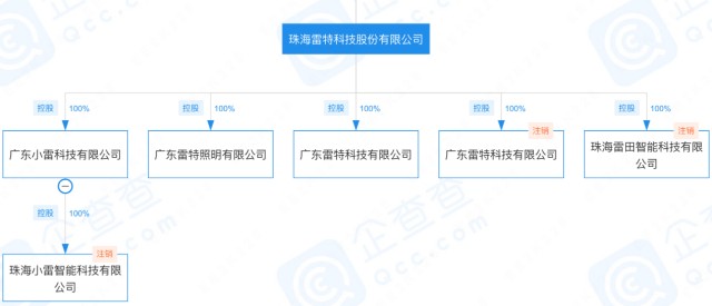 此外,在雷特科技第一大股东和第三大股东珠海雷特投资有限公司(简称"