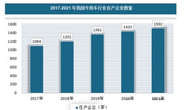 2022年专用车行业发展趋势专用车积极寻求产业转型升级