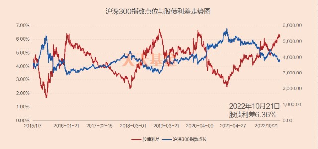 10年期国债收益率数据来自中证指数公司,沪深300点位及市盈率数据来自