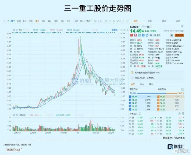 2018年以来,以前复权价格算,三一重工的股价从最低6元附近开始一路