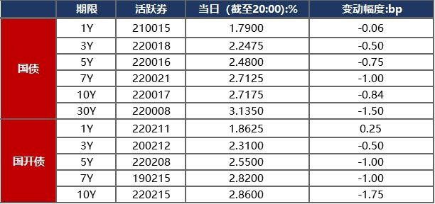 债市早报中国三季度宏观数据出炉苏纳克当选英国保守党党首