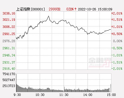 收评a股放量反弹创业板指涨252医药信创双双爆发