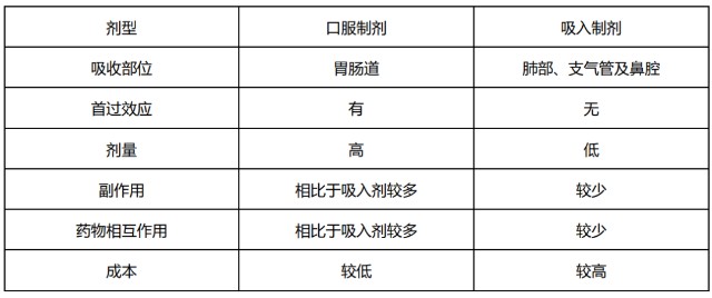 给药途径大盘点胃肠道给药与肺部给药篇