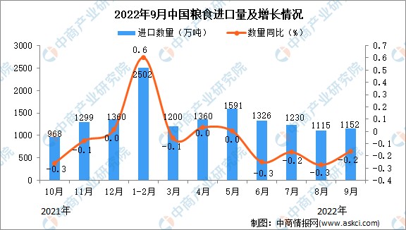 2022年9月中国粮食进口数据统计分析