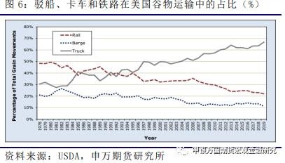 农产品美国内河和铁路运输在大豆出口方面的简单介绍