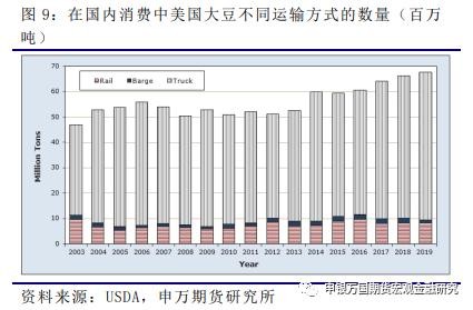 农产品美国内河和铁路运输在大豆出口方面的简单介绍