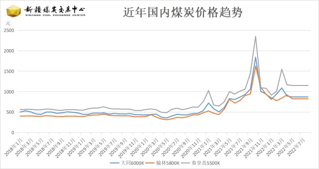 国际大宗商品上涨,运输成本上升,国际国内煤炭价格倒挂现象严重,煤炭