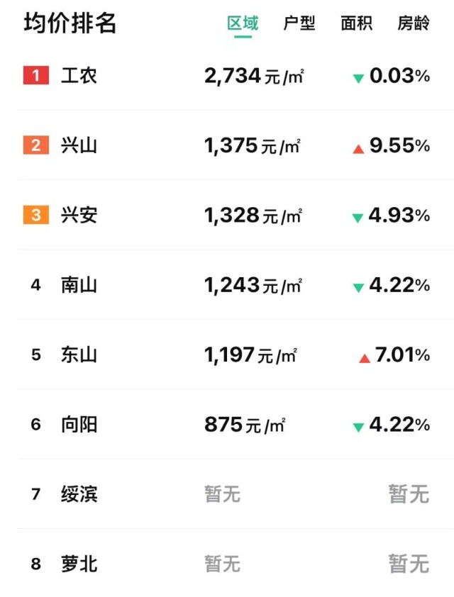 15万在鹤岗买房的理想与现实低总价房并不多工作机会和收入亦有限