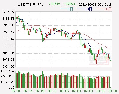 金融界10月28日消息 今日a股三大指数集体低开,沪指跌0.53,报2967.