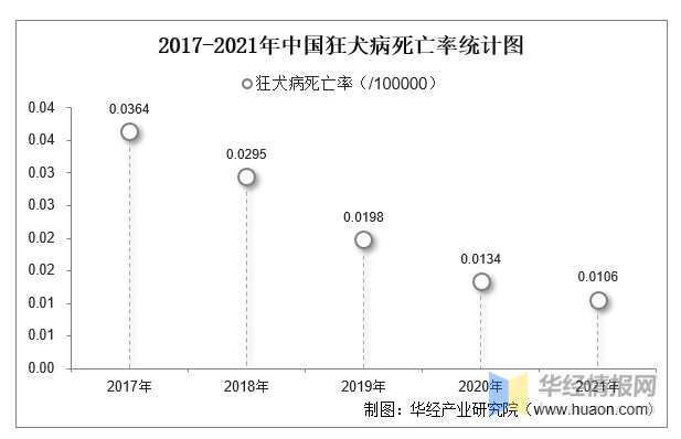 2021年中国狂犬病发病现状统计发病例数发病率死亡人数及死亡率