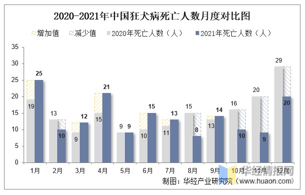 2021年中国狂犬病发病现状统计发病例数发病率死亡人数及死亡率