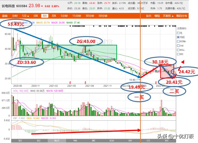 十优缠论长电科技sh600584缠论技术分析2