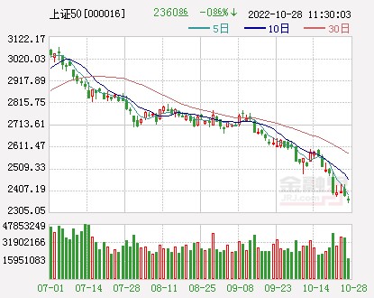 午评上证50再创阶段新低同仁堂伊利股份歌尔股份等集体跌停