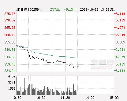 0 位投资顾问已告知比亚迪(002594 后市如何操作立即查看金融界10月