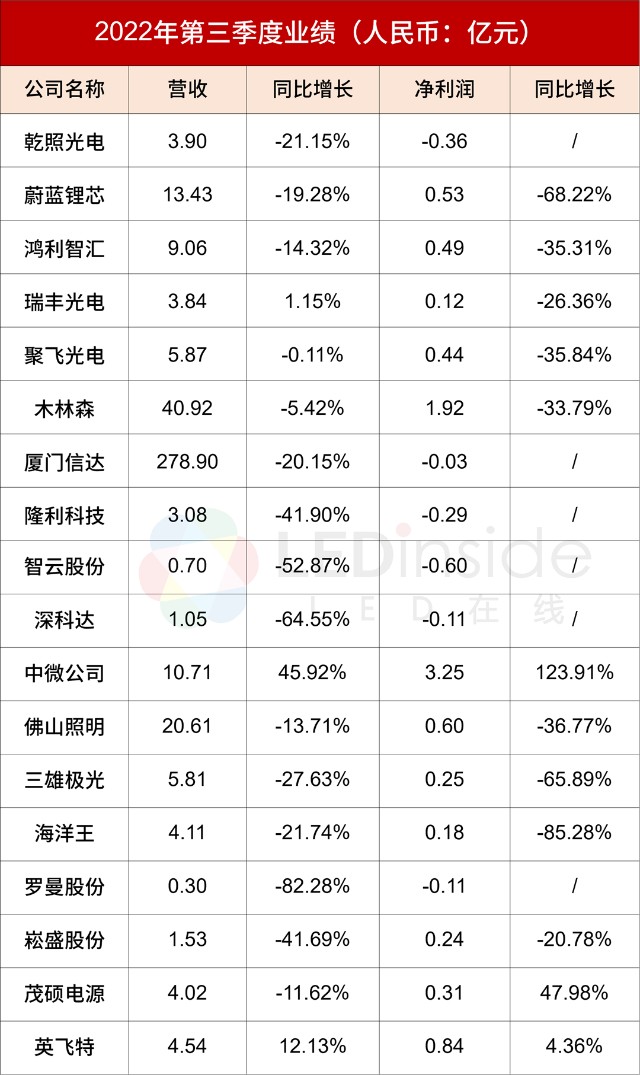 木林森鸿利智汇聚飞瑞丰佛照等18家led企业三季报一览