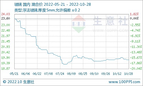 10月份纯碱价格整体暂稳运行