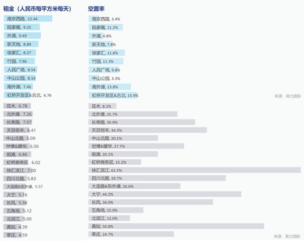 高力国际2022年第三季度上海办公楼市场回顾与展望