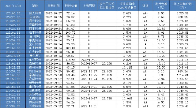 10.28 可转债跟踪_财富号_东方财富网