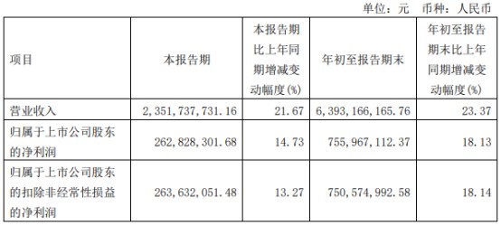 昊华科技2022年前三季度净利756亿同比增长1813汇兑收益增加