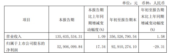 翔宇医疗2022年前三季度净利929103万同比下滑2931研发人员平均薪酬