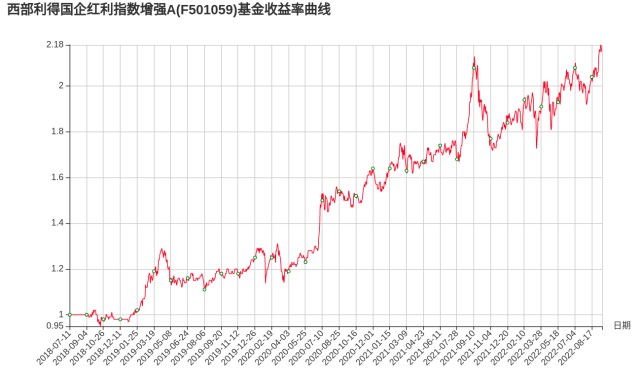 注意,如果拿单位净值绘制收益率曲线,会发现中途有断崖下跌,主要因为