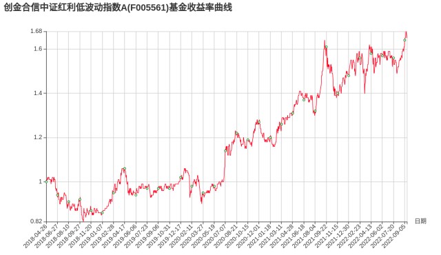 注意,如果拿单位净值绘制收益率曲线,会发现中途有断崖下跌,主要因为