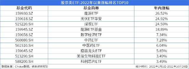 etf周报周内新成立1只股票类etf70只股票类etf涨幅为正最高上涨531