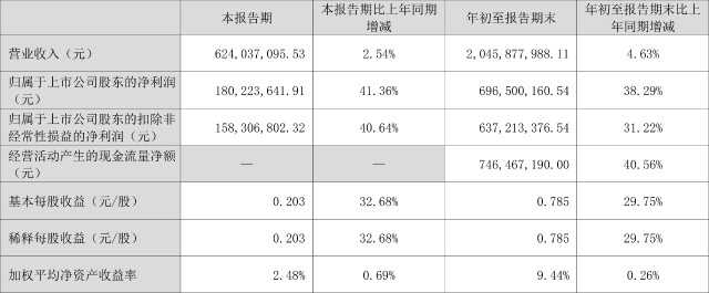 涪陵榨菜2022年前三季度净利润697亿元同比增长3829