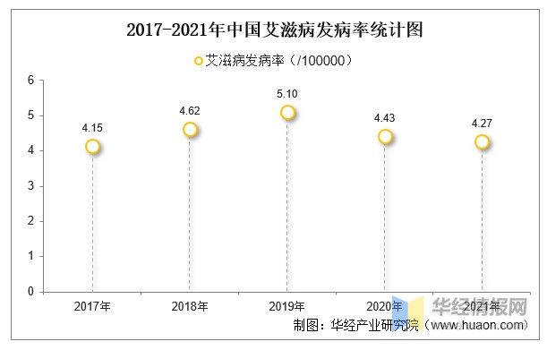 2021年中国艾滋病发病现状统计发病例数发病率死亡人数及死亡率