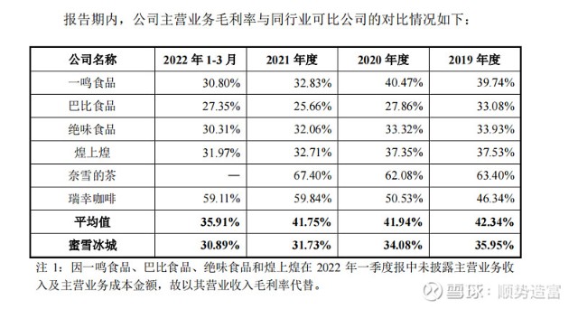 与经营模式相同的绝味食品,一鸣食品,巴比食品及煌上煌基本保持一致