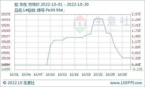 03.10月30日铅商品指数为91.56,与昨日持平,较周期内最高点134.