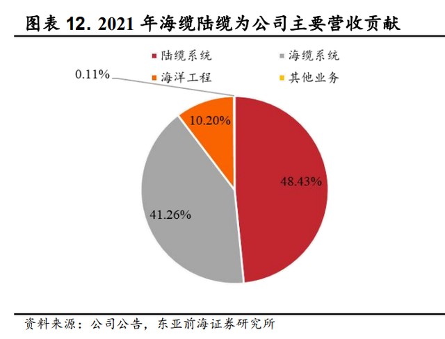 东方电缆研究报告东方迎风起线缆如潮至