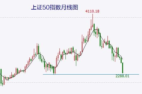 上证50指数已经逼近2019年1月低点,周周,月线都是长阴,均已大幅偏离5