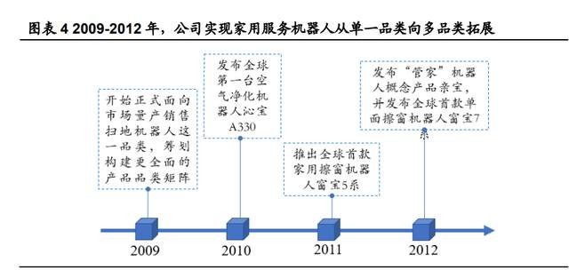 3)2012-至今:第三次转型,家用机器人向机器人化,互联网化,国际化发展