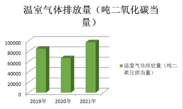 上述数据仅为招商蛇口办公运营和邮轮航班运营产生的温室气体排放量