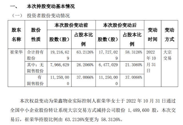 荣鑫物业实际控制人崔荣华减持14896万股权益变动后直接持股比例5831