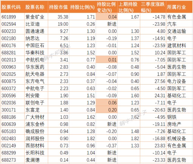 (2)高毅晓峰2号致信基金数据来源:蝶蜂数据,持股市值根据9月30日股价