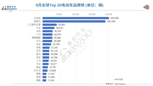 9月全球电动车销量破百万辆特斯拉包揽冠亚军