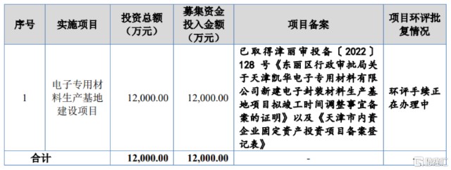 凯华材料闯关北交所拟募资12亿元主营业务毛利率逐年下降