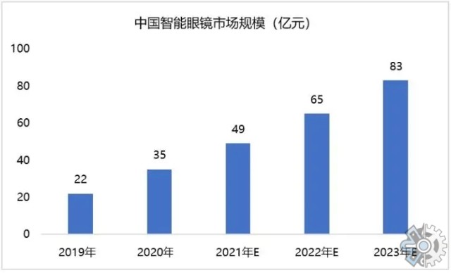 中国市场调查公司2022智能眼镜市场投资前景风险调查