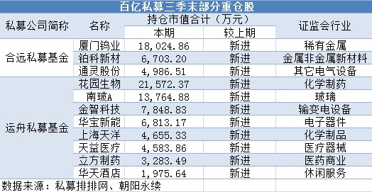 高毅周应波管华雨新买入这些黑马